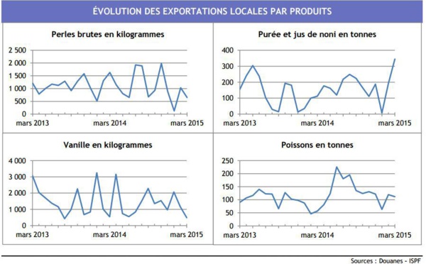 Balance commerciale : les exportations de perles et de vanille à la peine