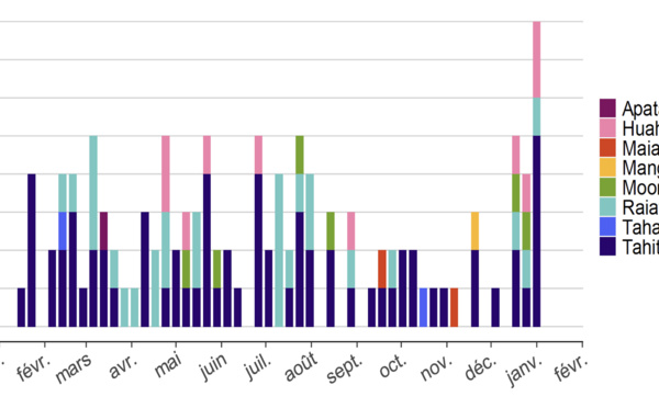  Les cas de leptospirose en forte hausse