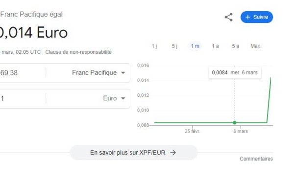 ​La parité francs Pacifique/euro n’a pas bougé