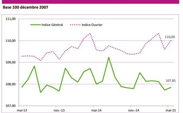 Les prix restent totalement atones en mai