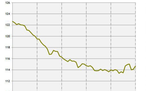 Sursaut de l'emploi en avril