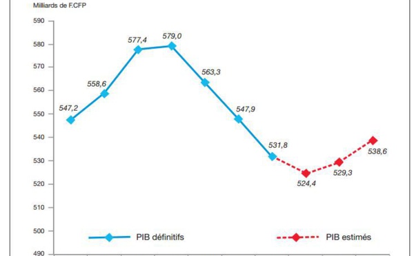 La Polynésie a repris la route de la croissance en 2014