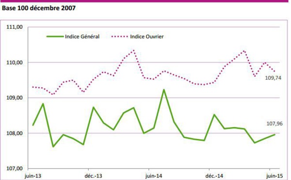 Inflation : pas de mouvement sur les prix en juin