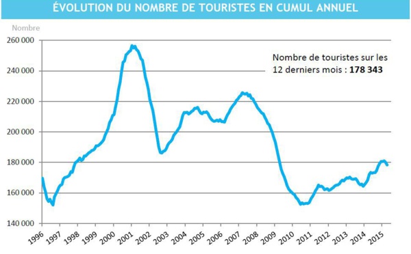 Tourisme : Baisse de fréquentation de 11,3% en avril