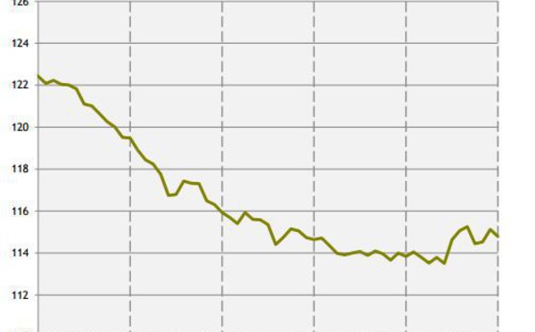 L'emploi marque le pas en mai