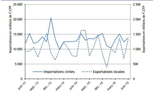 Nos exportations progressent de 80% en juin