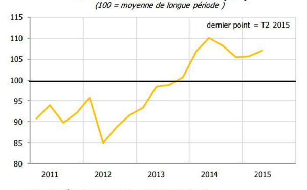 Climat des affaires : regain d'optimisme chez les patrons polynésiens