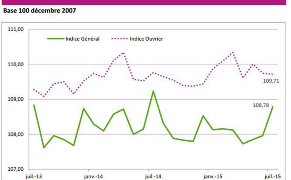 Les prix restent atones en juillet