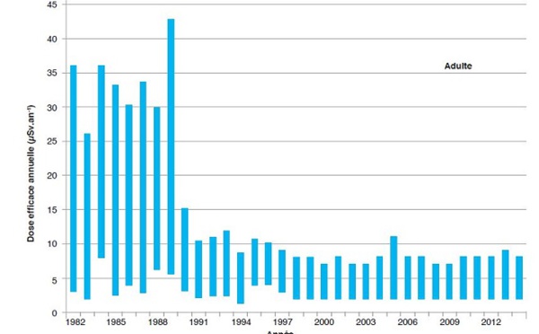 Radioactivité : les traces des essais nucléaires s'estompent mais restent décelables
