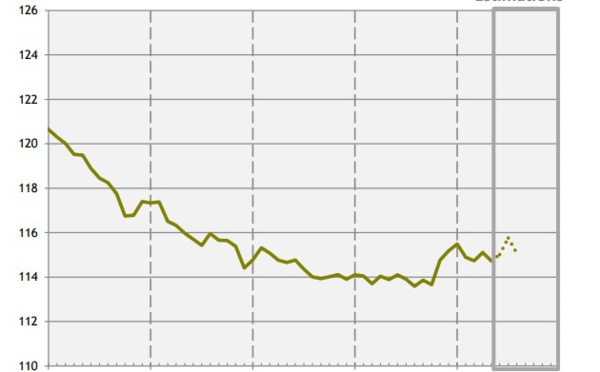 L'emploi recule légèrement en aout