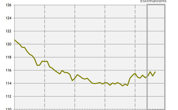L'emploi repart à la hausse en septembre