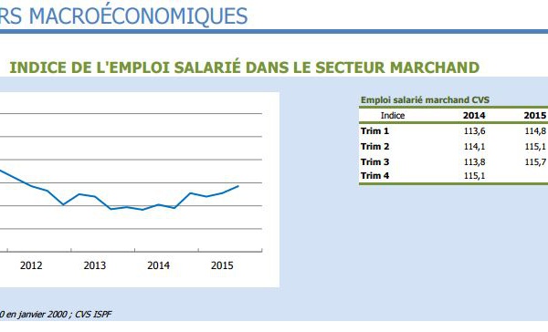 Bilan positif pour l'économie au 3ème trimestre