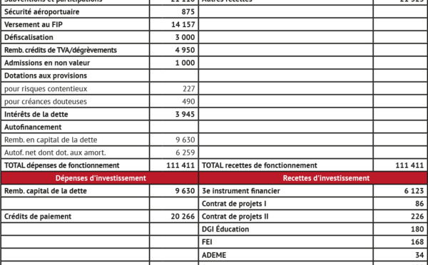 L’Assemblée examine jeudi un budget de 141,3 milliards Fcfp pour 2016
