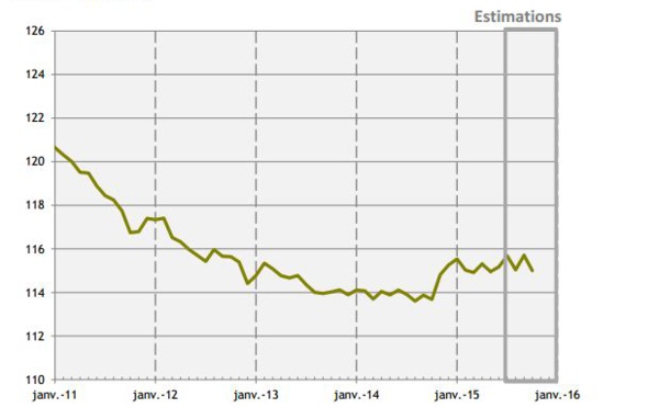 L'emploi en baisse en octobre, aucun progrès depuis janvier