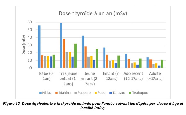 ​Les retombées de l’essai Centaure à Tahiti