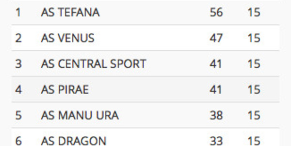 Football Ligue 1 Vini : Manu Ura revient, Tefana cartonne