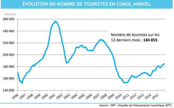 Plus de touristes, moins de nuitées