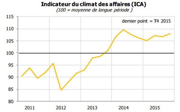 Les patrons optimistes pour 2016... Sauf dans le commerce
