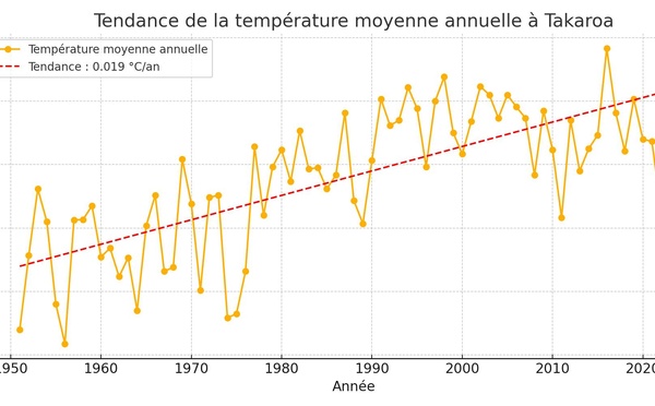 ​Takaroa, témoin du réchauffement climatique