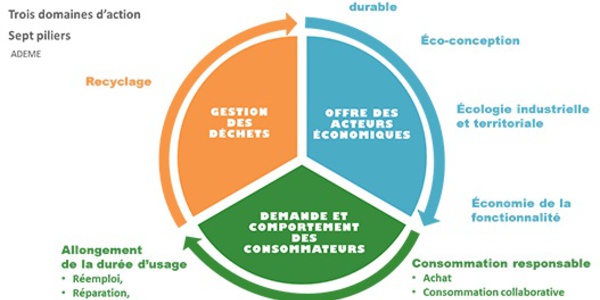 Un appel à projets pour l'économie circulaire