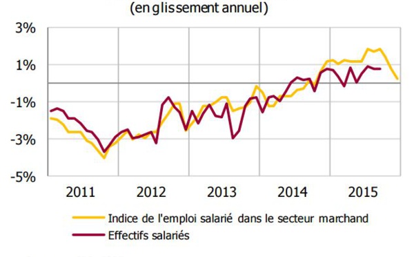 Economie : l'emploi et la consommation plombent la fin 2015