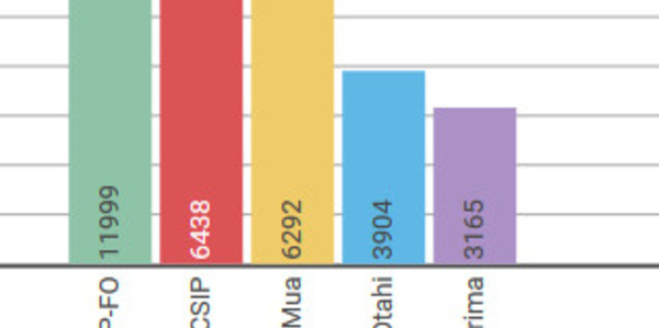 19 millions de Fcfp répartis entre cinq syndicats