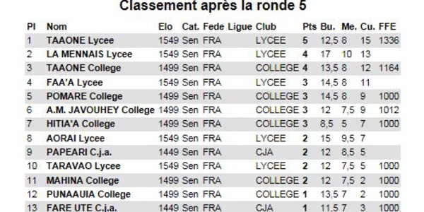 Le lycée Taaone, champion 2016 du tournoi inter-établissements d'échecs