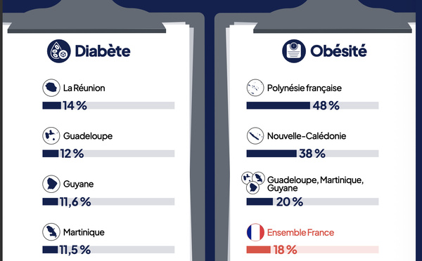Une santé plus fragile qu’en Hexagone, et des écarts marqués avec les autres Outre-mer