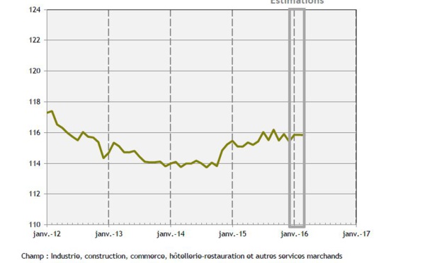 L’emploi salarié marchand "stable" en mars 2016