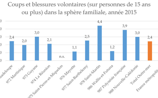 Les mauvais chiffres des violences intrafamiliales 