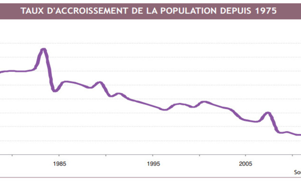 La population augmente au ralenti