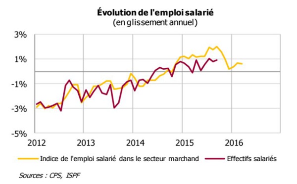 L'économie polynésienne retrouve la forme