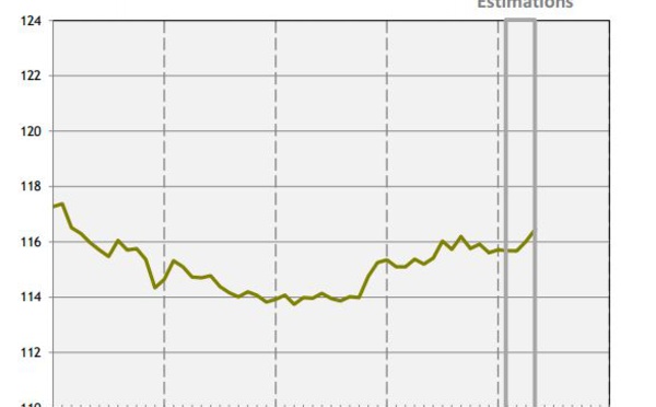 Emploi : l'embellie se confirme