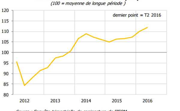 L'indicateur du climat des affaires poursuit sa hausse au second trimestre 2016