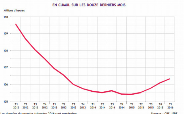 "Le rythme de création d’emploi diminue"