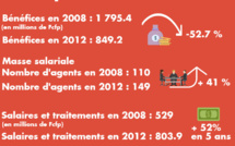 Un milliard perdu par Tikiphone