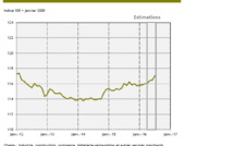 L'emploi progresse de 0,5% en juillet