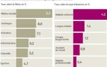 Un portail web pour lutter contre l'absentéisme des agents publics territoriaux