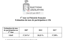 Législatives : participation sous les 18% à midi