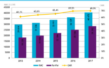 En novembre 2017, les hôtels étaient remplis à 69,8 %