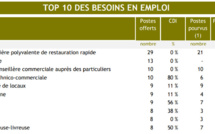 Les secteurs qui embauchent