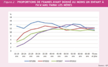 11% des femmes de plus de 35 ont Fa'a'amu