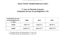 Territoriales: le taux de participation est estimé à 55,37% à 17 heures
