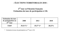 Territoriales: A 12 heures un faible taux de participation de 28,21%