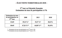 Territoriales: A 17 heures les taux de participation est estimé 56,10%