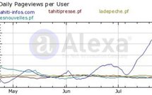 TAHITI INFOS en tête des sites d'informations en Polynésie et N°2 des sites 100% polynésiens après Mana!