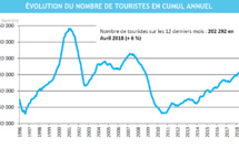 La fréquentation touristique progresse de 2,8% en avril 2018