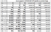 Un Polynésien remporte 30,7 millions Fcfp à l'Euro Millions
