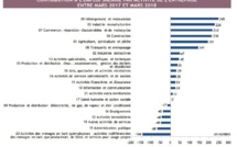 La consommation des ménages reste au beau fixe