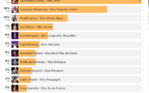 Miss France 2019- Vaimalama Chaves en tête du sondage Téléstar...pour le moment